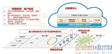 SDN驅(qū)動的網(wǎng)絡(luò)虛擬化技術(shù)助力寬帶業(yè)務(wù)架構(gòu)的演進(jìn)